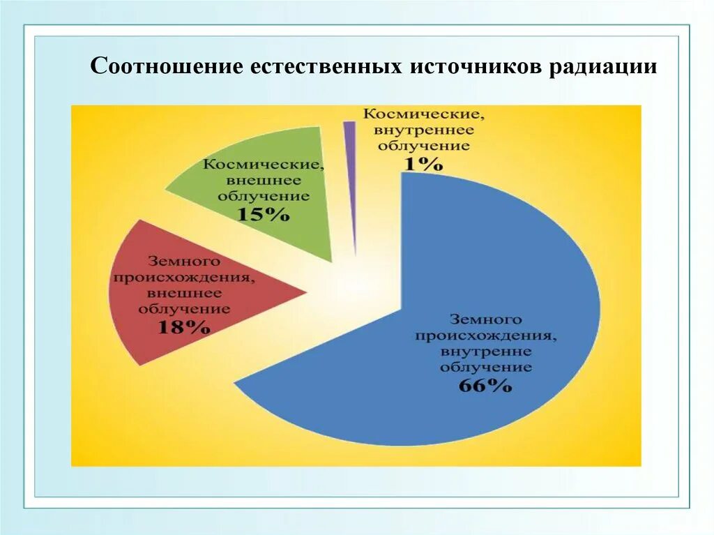 Источники радиации. Естественные источники радиации. Источники радиации диаграмма. Природные источники радиации. Что является основным источником естественного радиационного фона