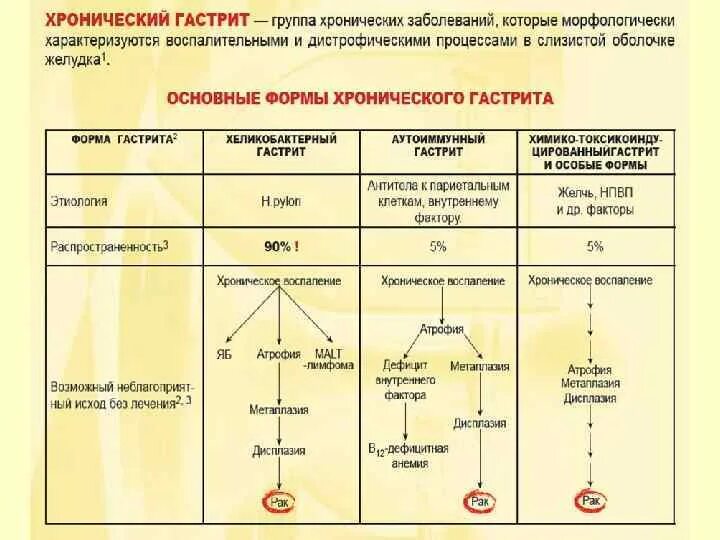 Формы хронического гастрита. Классификация хронических гастритов по морфологии. Клинико-морфологические формы хронического гастрита. Классификация хронического гастрита таблица.