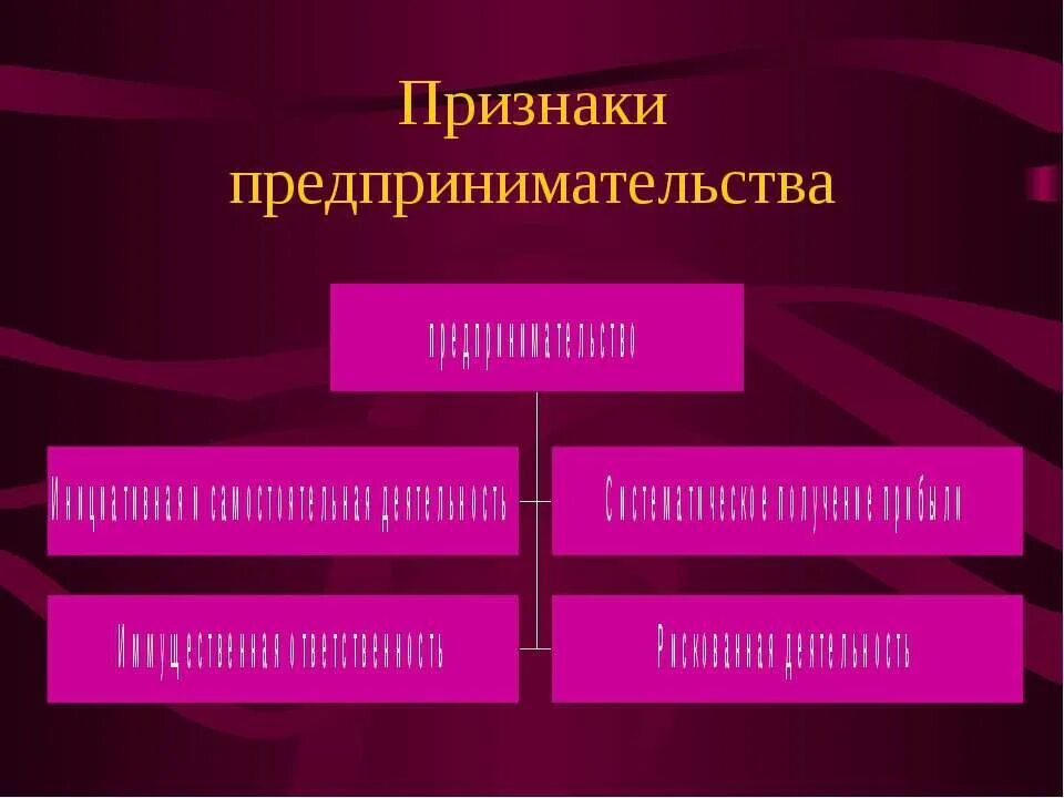 Признаки организации предпринимательской деятельности. Признаки предпринимательства. Признаки предпринимательской деятельности. Каковы основные признаки предпринимательской деятельности. Перечислите признаки предпринимательской деятельности.