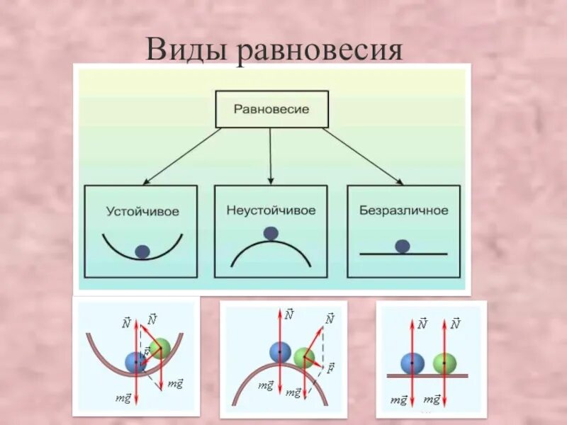 Вид равновесия определяет. Виды равновесия. Устойчивое неустойчивое и безразличное. Устойчивое неустойчивое и безразличное равновесие твердого тела. Устойчивое равновесие.