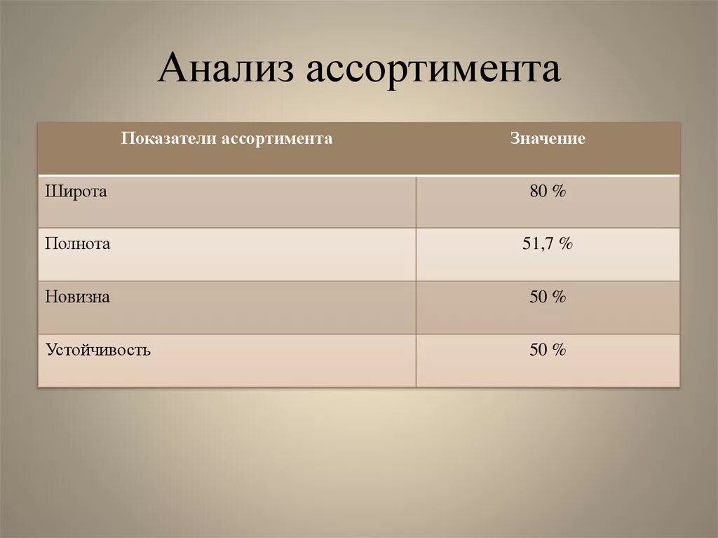 Анализ показателей ассортимента. Анализ широты ассортимента. Показатель широты ассортимента. Проанализировать широту ассортимента.