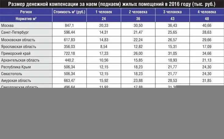 Компенсация за поднаем жилого помещения. Компенсация за наем жилья военнослужащим в 2021 году калькулятор. Поднаём жилья для военнослужащих 2021 калькулятор. Выплаты военным за поднаем жилья. Поднаем жилья военнослужащим калькулятор.