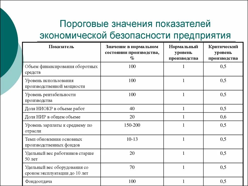 Анализ основных показателей экономической безопасности предприятия. Методы оценки уровня экономической безопасности предприятия таблица. Анализ уровня экономической безопасности предприятия таблица. Таблица состояния экономической безопасности предприятия. Расчет качественных показателей