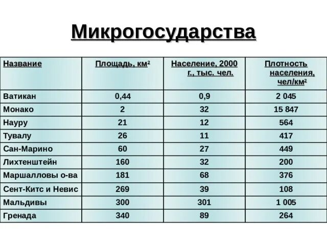 Микро государства. Микрогосударства. Микрогосударства список стран. Микро государства по площади. Микрогосударства список по площади.