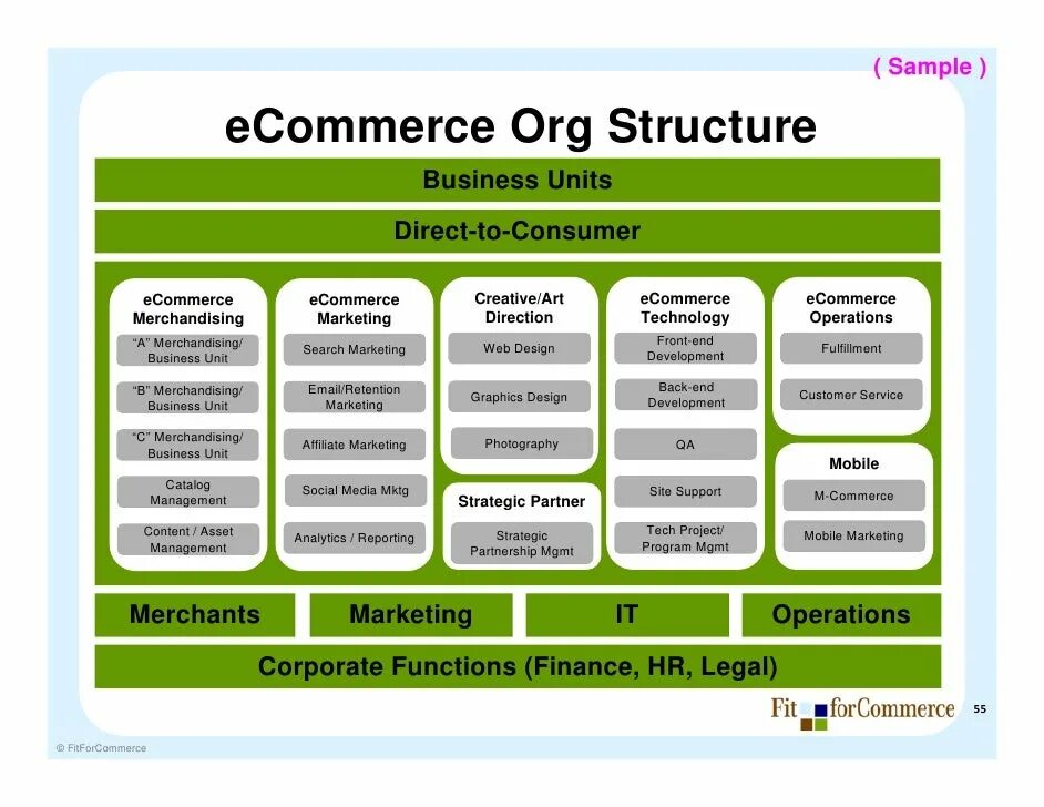 Структура отдела e-Commerce. Организационная структура e-Commerce. Отдел e-Commerce в компании. Организационная структура компании e Commerce. Организация электронной продажи