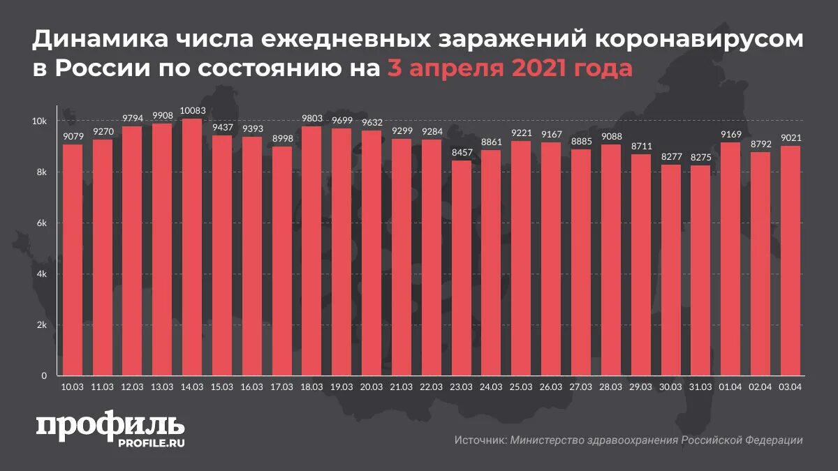 Число заболевших сутки. Статистика коронавируса в России 2021. Статистика коронавируса в России за год 2021. Коронавирус статистика в России. Заболеваемость коронавирусом в России.