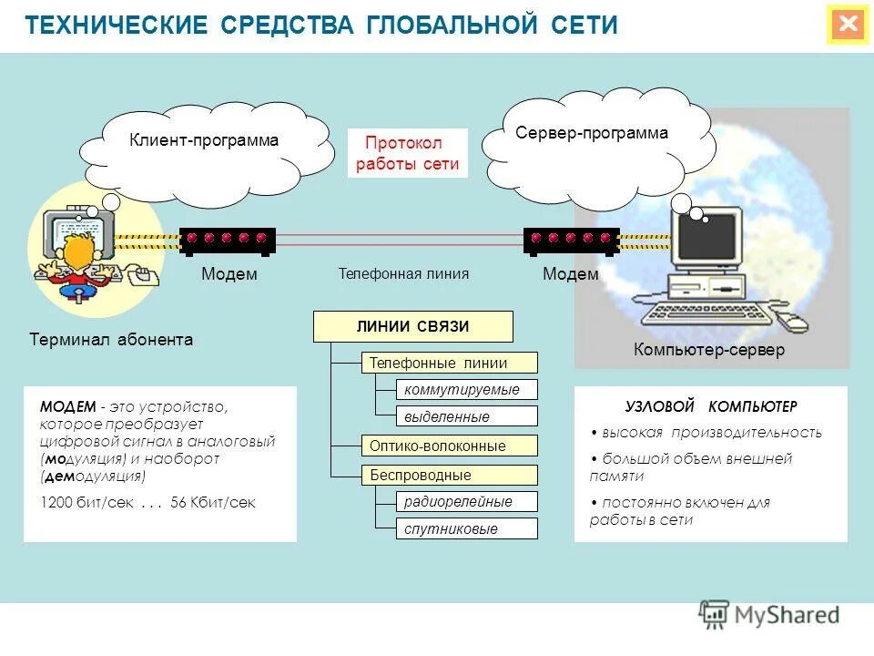 Протокол терминала. Технические средства глобальной сети. Технические средства передачи информации в сетях. Технические средства связи. Технические способы связи в глобальной сети.