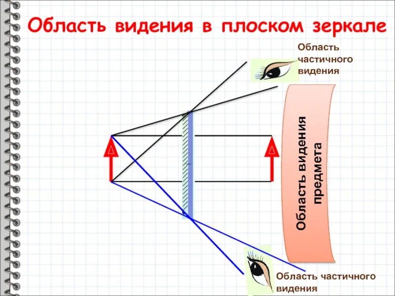 Область видения предмета в зеркале. Область видения в плоском зеркале. Область видимости в плоском зеркале. Построение изображения треугольника в плоском зеркале. В плоском зеркале вы видите