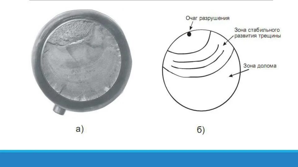 Излом трещины. Усталостный излом коленчатого вала. Схема усталостного излома. Усталостный излом металла. Усталостное разрушение металла.