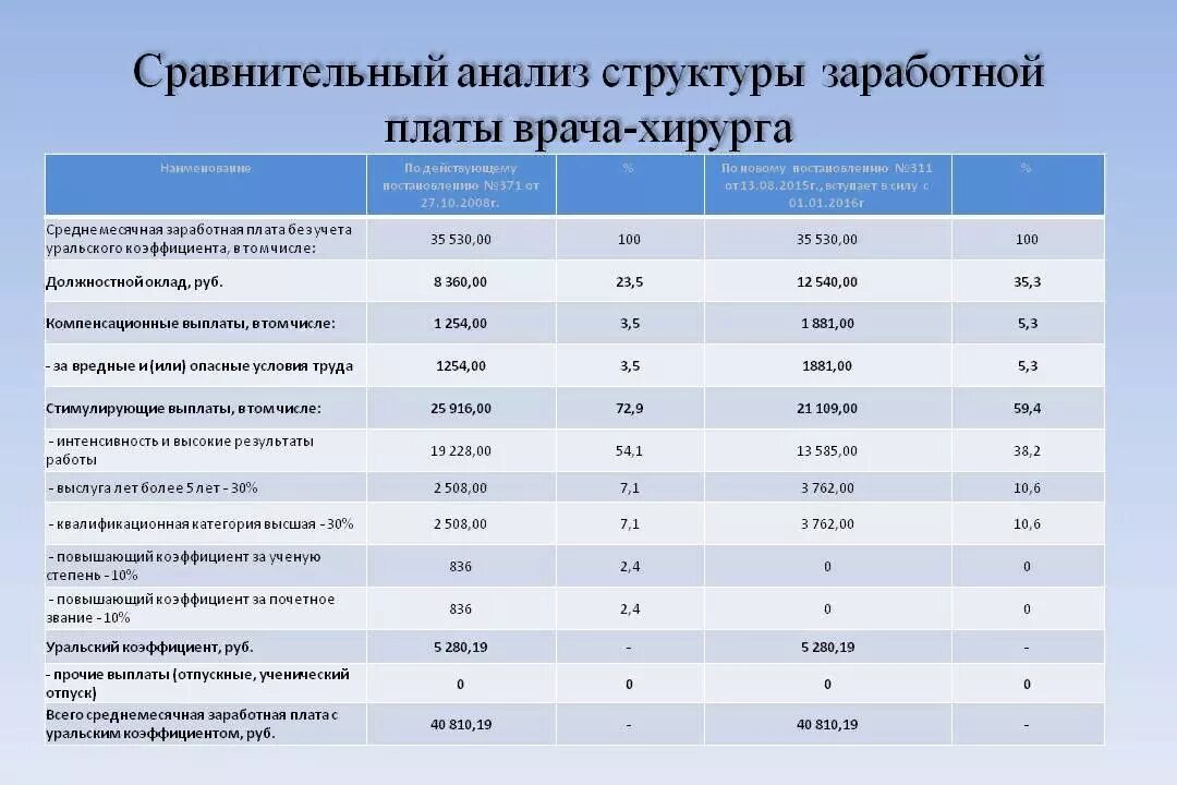 Сколько должны работать врачи. Заработная плата медсестры. Структура заработной платы медицинских работников. Распределение заработной платы в медицинских. Оплата труда медсестры.