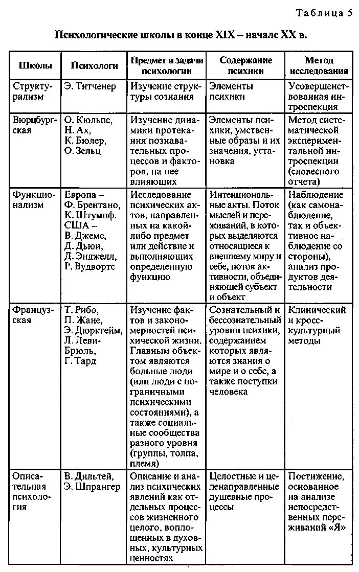 Психологические школы 20 века таблица. Школы психологии 20 века таблица. Основные школы психологии 20 века таблица. Основные школы психологии 20 века.