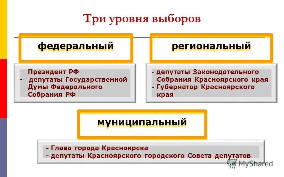 Федеральный региональный и местный уровень власти. Три уровня выборов. уровни выборов в рф. выборы федерального уровня. федеральный уровень выборов.