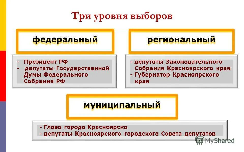 Местный уровень в рф. Уровни выборов в РФ. Выборы федерального уровня. Классификация выборов по уровням. Выборы федеральные региональные муниципальные.