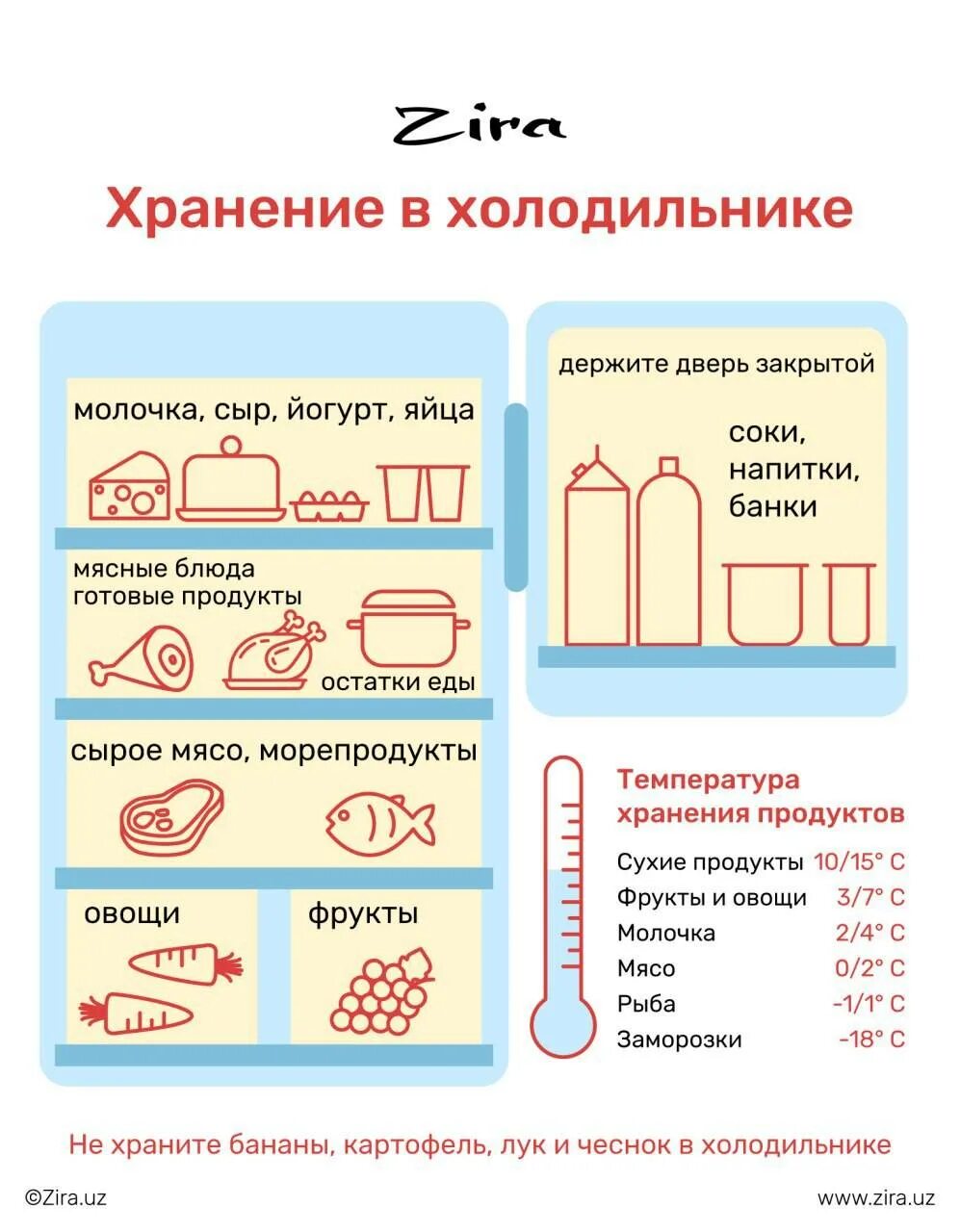 Схема требования хранения продуктов. Схема хранения продуктов в холодильнике. Правильное размещение продуктов в холодильнике. Правильное хранение продуктов в холодильнике по полочкам. Товарное соседство в холодильнике