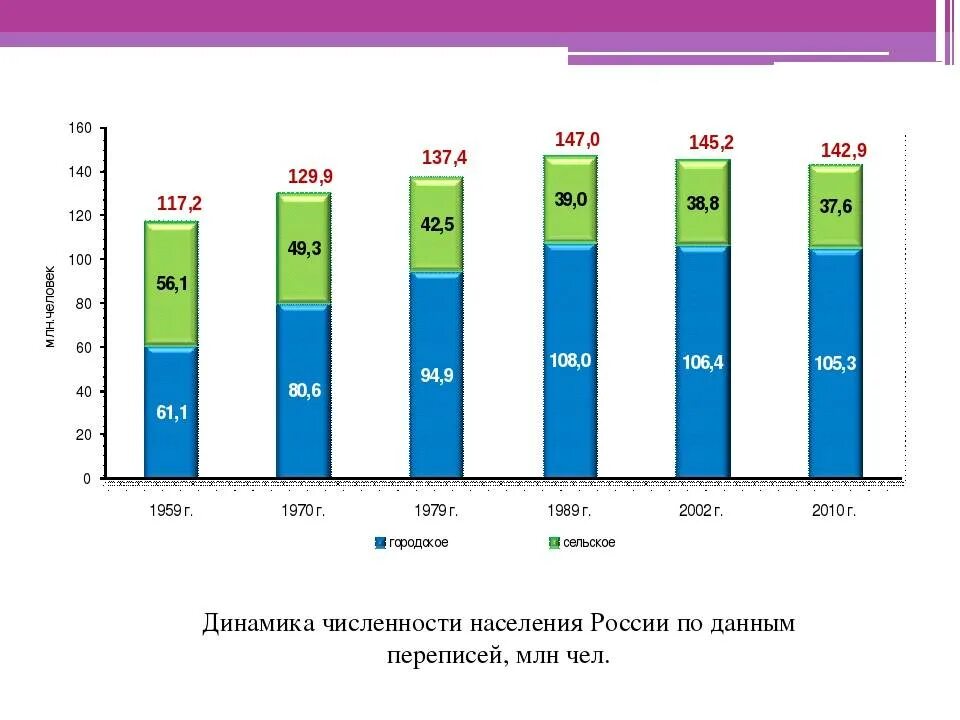 Перепись населения диаграмма. Перепись населения динамика. Результаты переписи населения. Перепись населения в России 2010 графики.