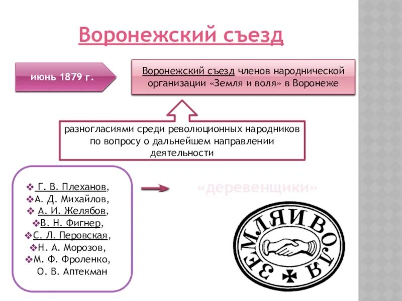 Ленин был участником организации земля и воля. Ленин был участником организации земля и воля