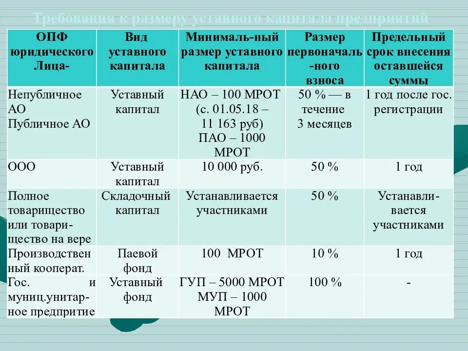 Размер уставного капитала должен быть. Размер уставного капитала коммерческих юридических лиц. Минимальная величина уставного капитала ООО. Минимальный размер уставного капитала ОАО. Максимальный размер уставного капитала предприятий составляет.