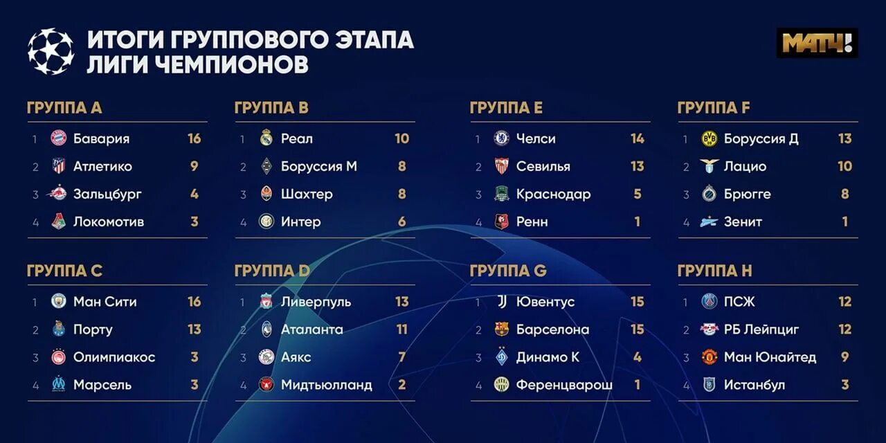Таблица группы чемпионов. Таблица группы чемпионов. Итоги жеребьевки лиги чемпионов 2020 21. Кубок европы по футболу турнирная таблица. Uefa champions league 2022 таблица.