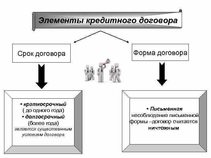 Элементы договора кредита