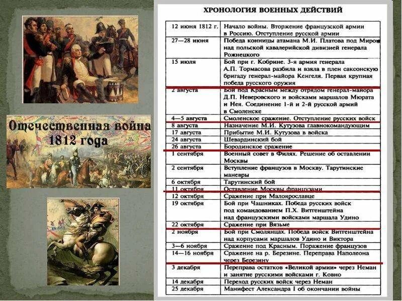 Таблица по истории 1812 дата событие. Отечественная война 1812 года таблица дата событие. война 1812 - 1814 хронологическая таблица событий. хронологическая таблица событий павла 1. хронология войн отечественной войны 1812 года.