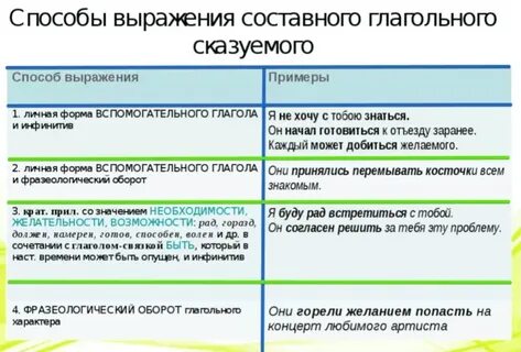 Виды простого глагольного сказуемого