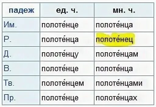 Полотенце по падежам. Полотенца в родительном падеже. Полотенце падежи. Полотенце падежи множественного числа.