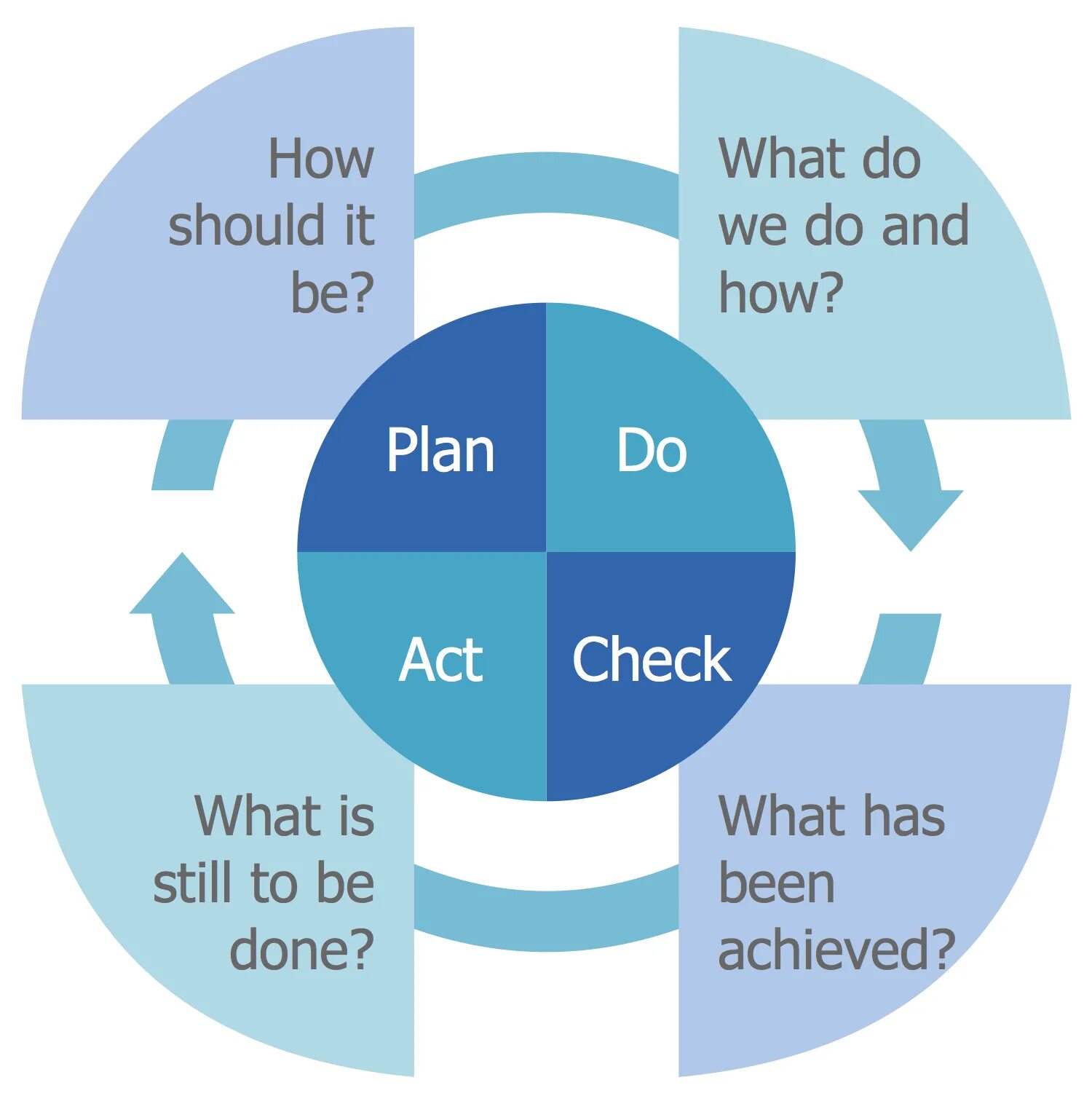 PDCA. Управление процессом PDCA. Цикл PDCA. 4 Цикл Plan-do-check-Act. Plan do check