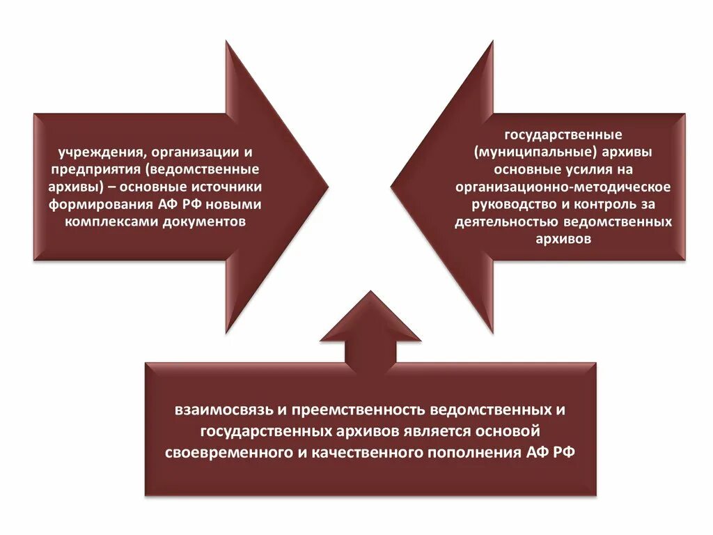 Организация работы архива на предприятии. Структура ведомственных архивов. Схема ведомственных архивов. Виды муниципальных архивов. История муниципальных учреждений