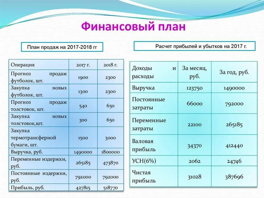 Бизнес план включает финансовый план. Как составить финансовый план предприятия пример таблица. План доходов и расходов магазина одежды. План доходов и расходов торговой организации пример. Финансовый план в бизнес плане.