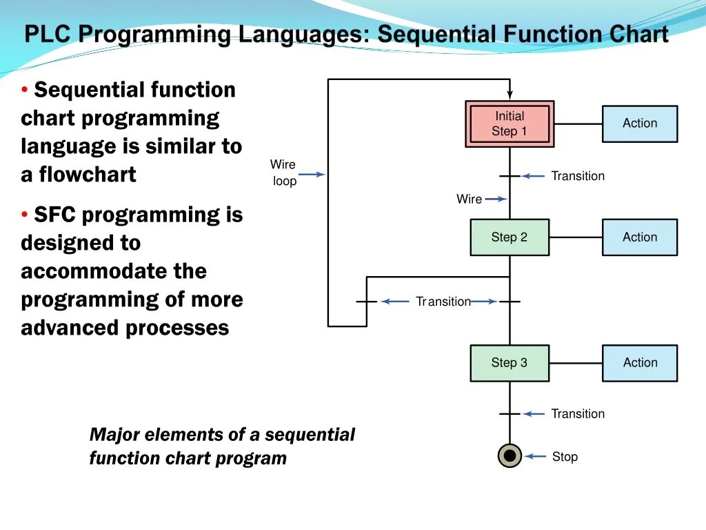Plc programming. Sfc (sequential function chart) — язык диаграмм состояний. sfc (sequential function chart). sequential function chart язык программирования. язык программирования plc.