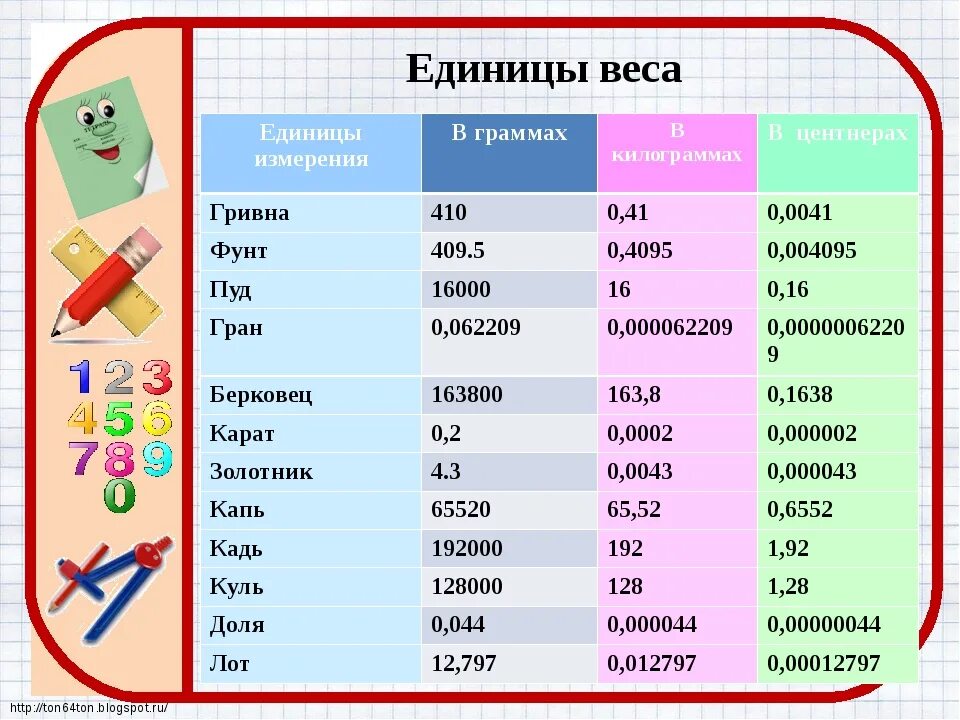 Единицы измерения веса таблица. Мера массы грамм кг. Единицы измерения массы. Едтнтцыизмерения веса