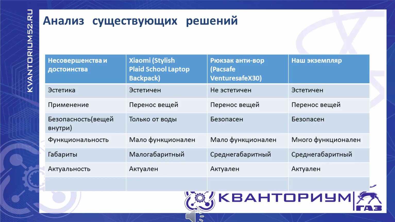 Анализ существующих