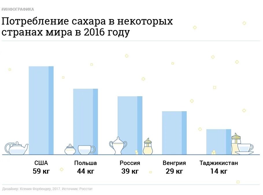 Статистика по потреблению сахара в мире. Потребление сахара. Потребление сахара на человека. Потребление сахара в год. Норма употребления сахара