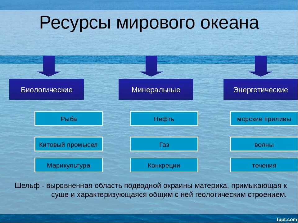 Ресурсы мирового океана таблица 10 класс география. Ресурсы мирового океана 10 класс география. Классификация ресурсов мирового океана таблица. Что относится к ресурсам мирового океана. Водные богатства схема