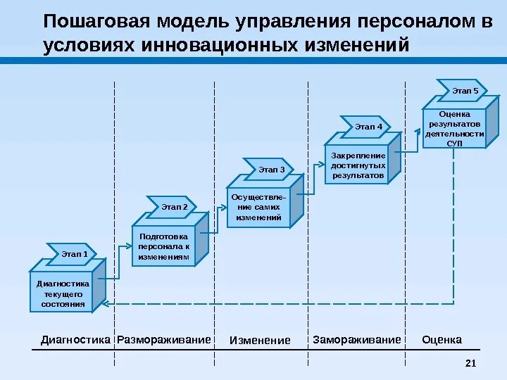 Инновационная система менеджмента. Этапы системы управления персоналом в организации.. Модели управления персоналом. Модель системы управления персоналом. Модель процесса развития персонала.