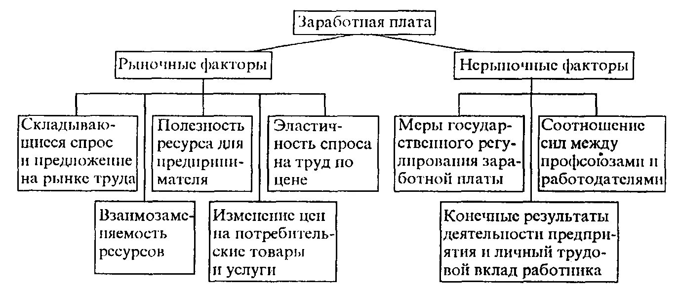 Схема факторы формирования заработной платы. Заработная плата и определяющие ее факторы. Факторы влияющие на заработную плату. Определяющие факторы заработной платы. Факторы изменения заработной платы