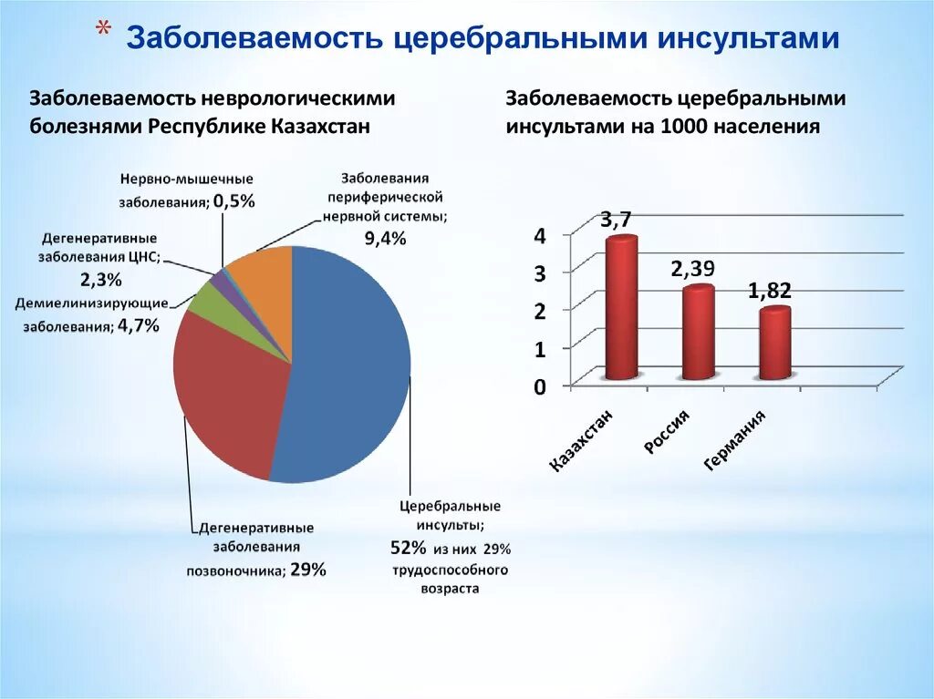 Количество заболеваний и состояний. Инсульт статистика. Сердечно-сосудистые заболевания статистика. Инсульт статистика смертности. Статистика заболеваемости инсультом.