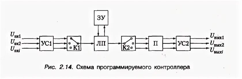 контроллер мсу 402. структурная схема плк контроллера. программируемый логический контроллер принцип работы. принцип работы плк структурная схема. схема работы контроллера.