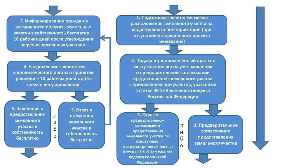 Зк рф без торгов. Порядок предоставления земли. Предоставления земельных участков схему. Алгоритм предоставления земельного участка. Предварительное согласование предоставления земельного участка.