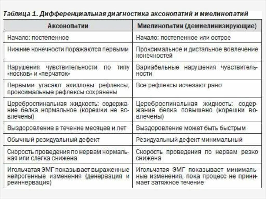 Дифференциальная диагностика аксонопатий и миелинопатий. Полинейропатия дифференциальный диагноз. Дифференциальная диагностика полинейропатий. Дифференциальный диагноз диабетической полинейропатии. Аксонально демиелинизирующее поражение нерва