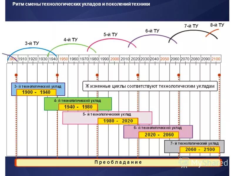 Ядро 6 технологического уклада. Пятый шестой технологический уклад. Технологические уклады в экономике. Четвертый технологический уклад. Технологические уклады в экономике.