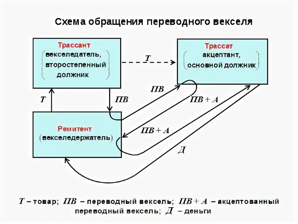 Вексель в неплатеже