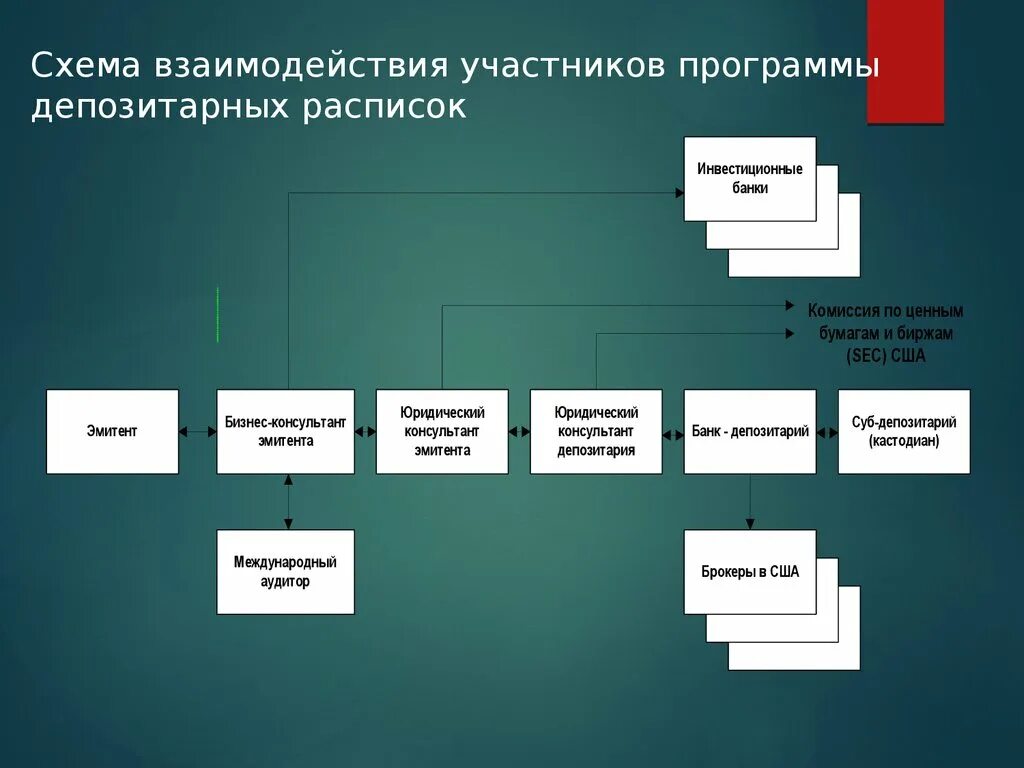 Глобальные депозитарные расписки. Депозитарные расписки схема. Схема выпуска депозитарных расписок. Обращение депозитарных расписок схема. Американские депозитарные расписки