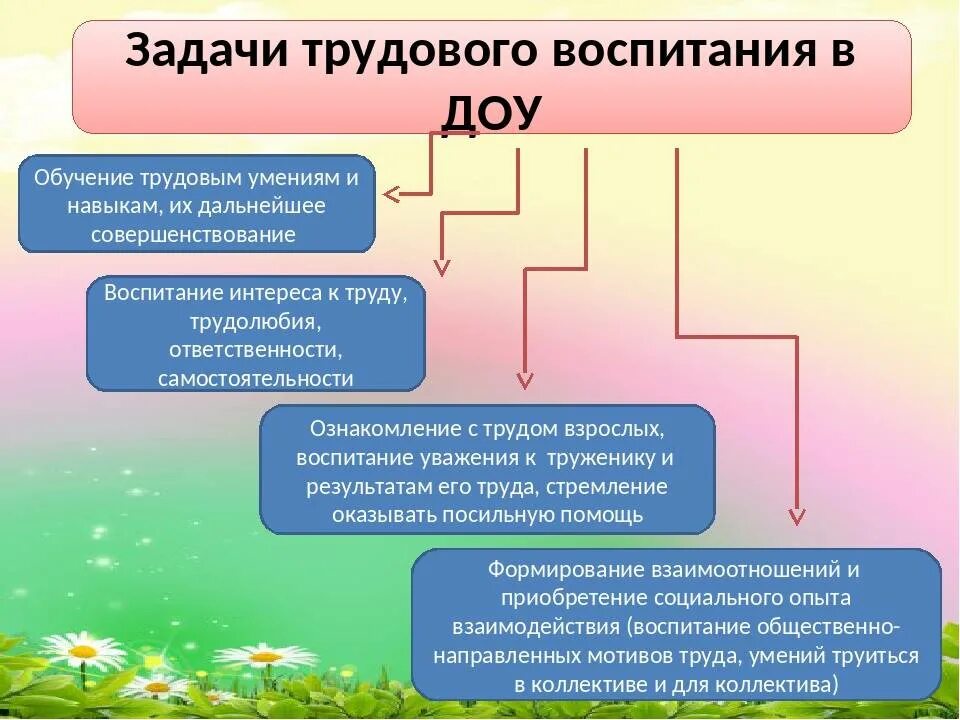 Задачи воспитания по возрастам. Задачи трудового воспитания в ДОУ по ФГОС. Задачи трудового воспитания детей дошкольного возраста. Задачи трудового воспитания в дошкольном учреждении. Основные задачи трудового воспитания дошкольников.