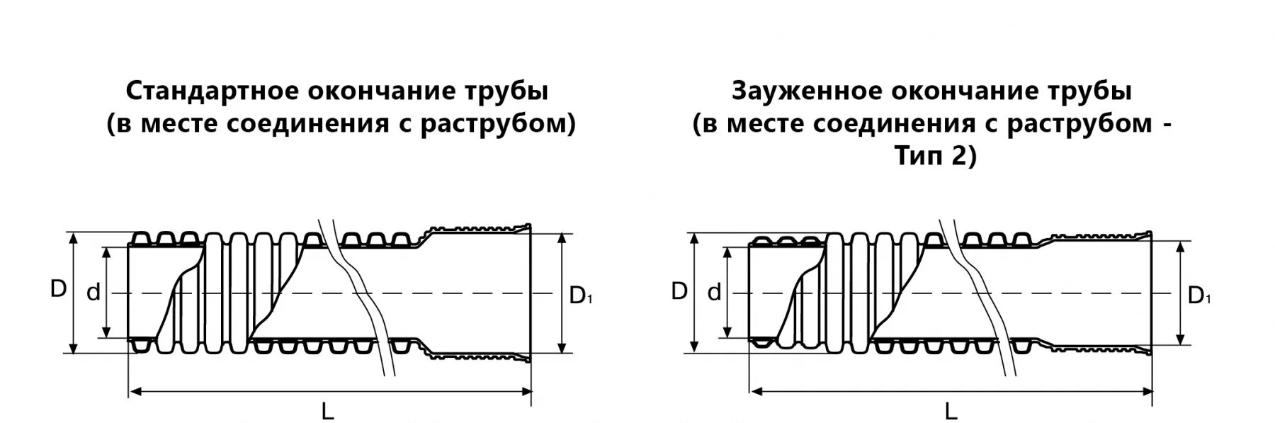 Класс жесткости гофрированной трубы