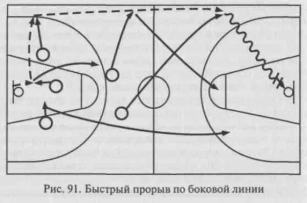 Схема нападения. Система быстрого прорыва в баскетболе. Схема быстрого прорыва в баскетболе. Позиционное нападение в баскетболе схемы. Тактика быстрый прорыв в баскетболе схема.