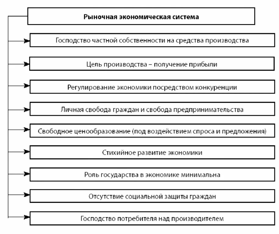 Характерные черты рыночной экономической системы. Характерные черты рыночной экономики схема. Характеристики черты рыночной экономики. Основные черты рыночной экономики схема. Характерные черты государственной экономики