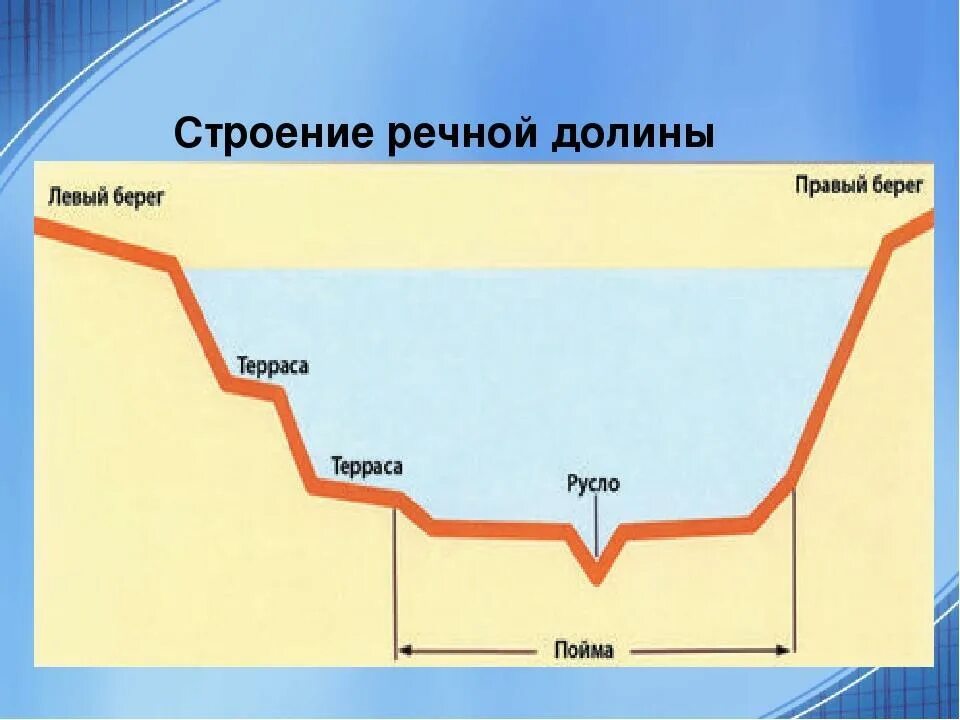 Строение Речной Долины. Строение речных Долин. Схема Речной Долины. Основные элементы Речной Долины.