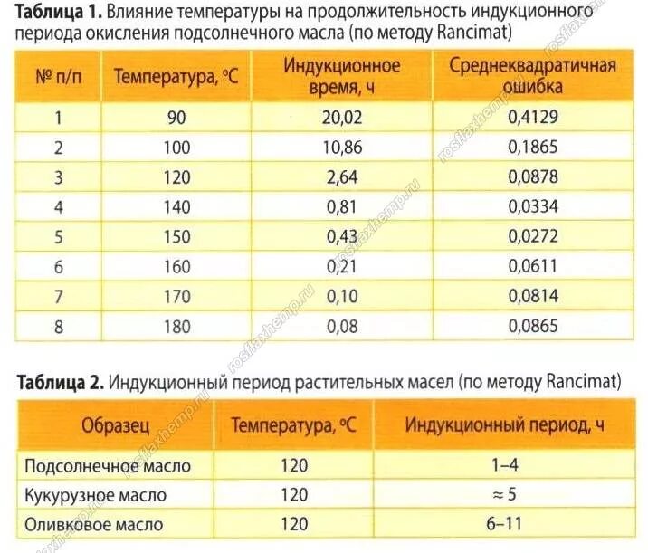 При какой температуре масла. Таблица плотности подсолнечного масла. Стабильность растительных масел. Таблица температуры растительных масел. Температура растительного масла.