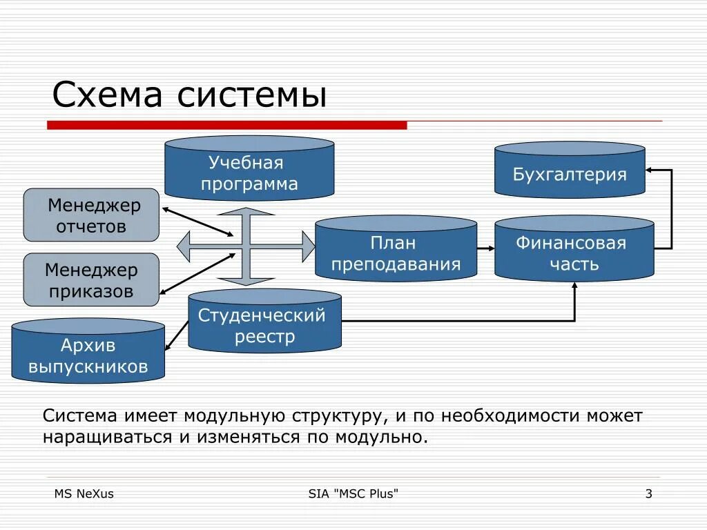 Ис обучение